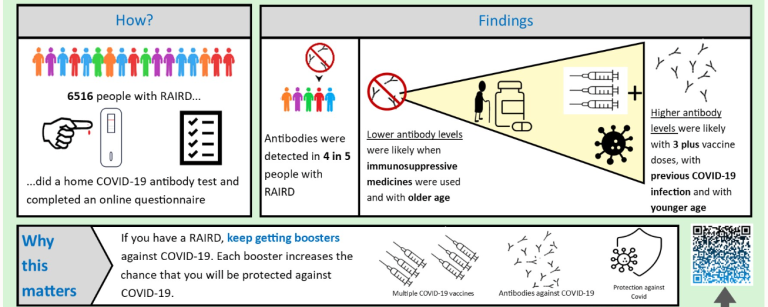 Antibody prevalence after three or more COVID-19 vaccine doses in individuals who are immunosuppressed in the UK: a cross-sectional study from MELODY
